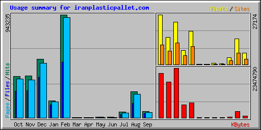 Usage summary for iranplasticpallet.com